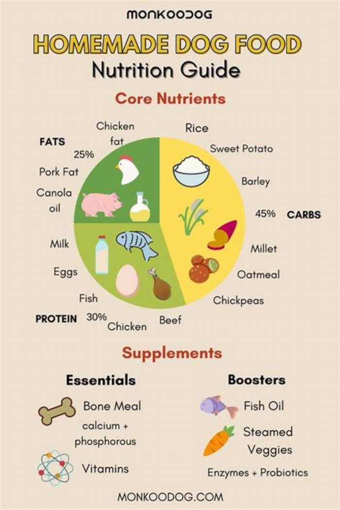 homemade dog food nutrition calculator