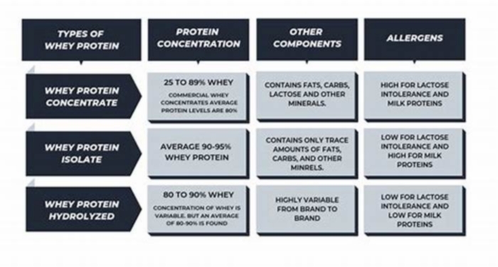 z d vs hydrolyzed protein